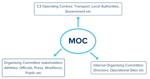 MOC stakeholders