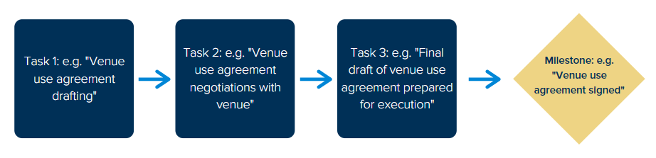 tasks leading to milestone-2